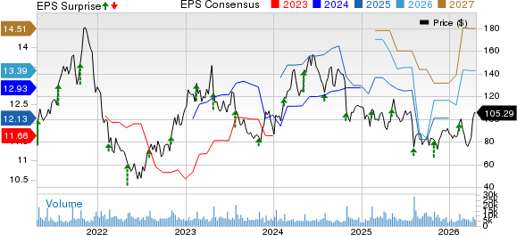 Crocs, Inc. Price, Consensus and EPS Surprise
