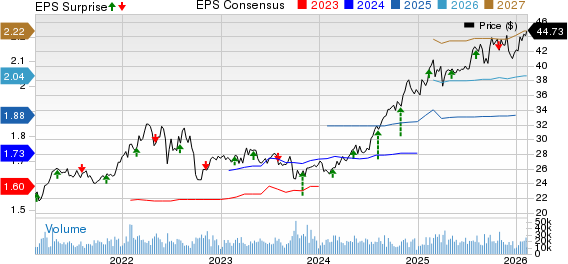 NiSource, Inc Price, Consensus and EPS Surprise