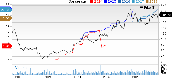 HCI Group, Inc. Price and Consensus