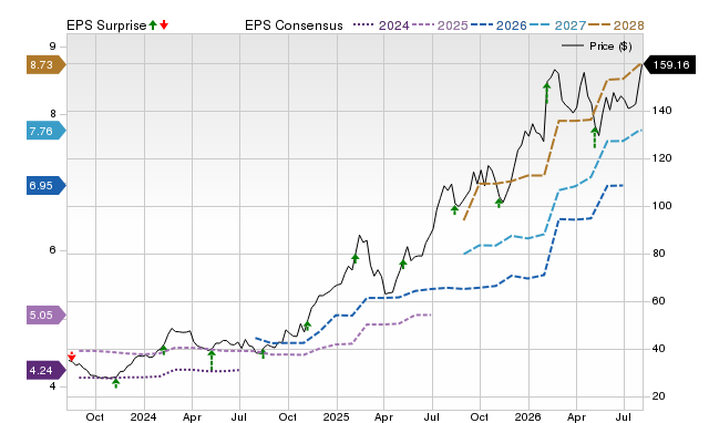 Price, Consensus and EPS Surprise Chart for TPR