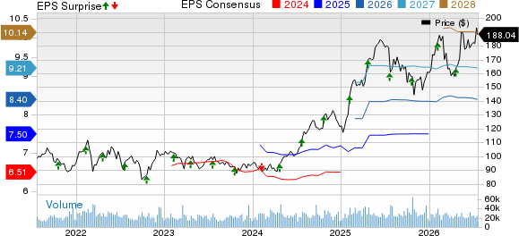Philip Morris International Inc. Price, Consensus and EPS Surprise