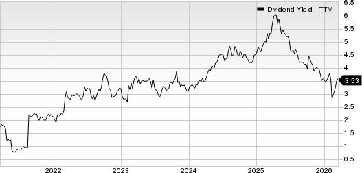 Magna International Inc. Dividend Yield (TTM)