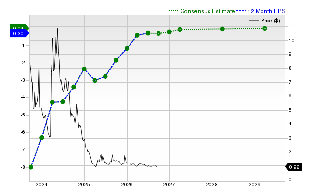 12-month consensus EPS estimate for CGC
