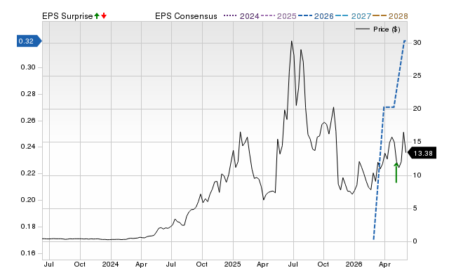 Zacks Price, Consensus and EPS Surprise Chart for TSSI