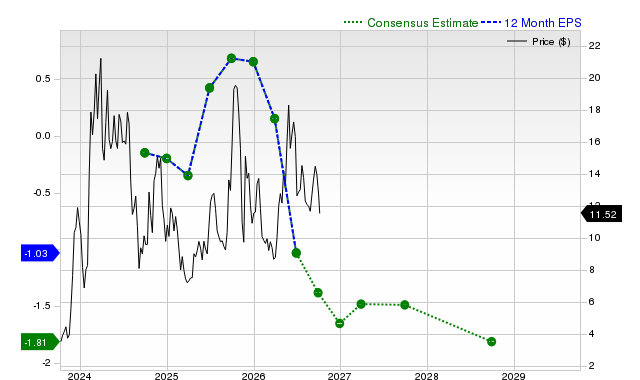 12-month consensus EPS estimate for CLSK