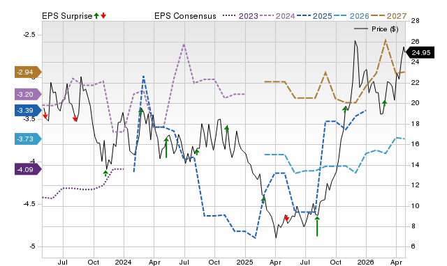 Price, Consensus and EPS Surprise Chart for RCUS