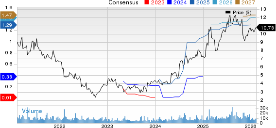 Pitney Bowes Inc. Price and Consensus