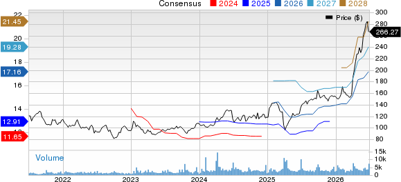 TD SYNNEX Corporation Price and Consensus