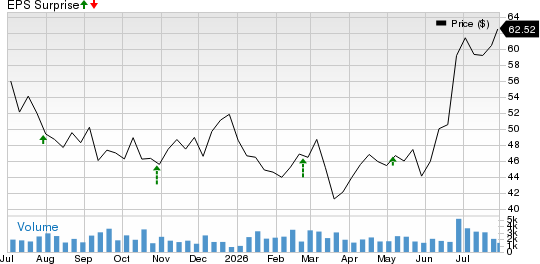 Skyward Specialty Insurance Group, Inc. Price and EPS Surprise