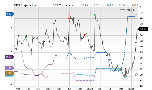 Zacks Price, Consensus and EPS Surprise Chart for ATEX