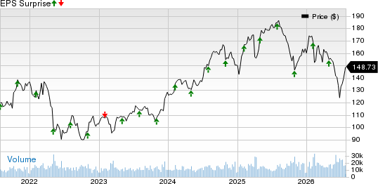 Intercontinental Exchange Inc. Price and EPS Surprise