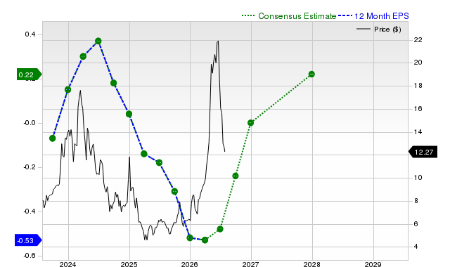 12-month consensus EPS estimate for QUIK