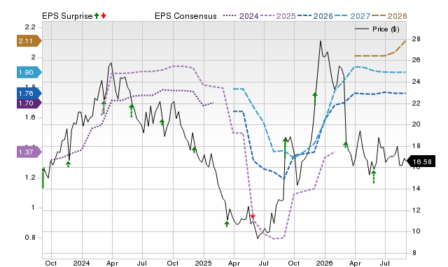Price, Consensus and EPS Surprise Chart for AEO