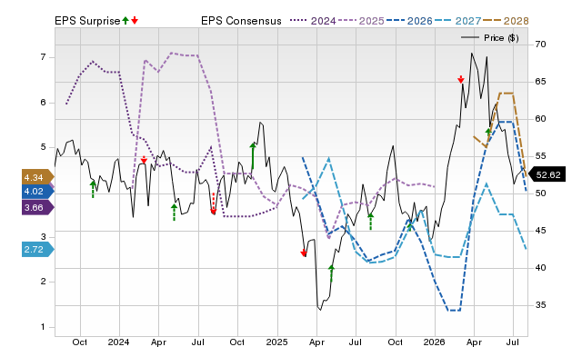 Price, Consensus and EPS Surprise Chart for CRC