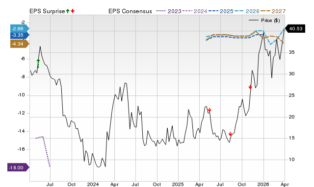 Zacks Price, Consensus and EPS Surprise Chart for VTVT