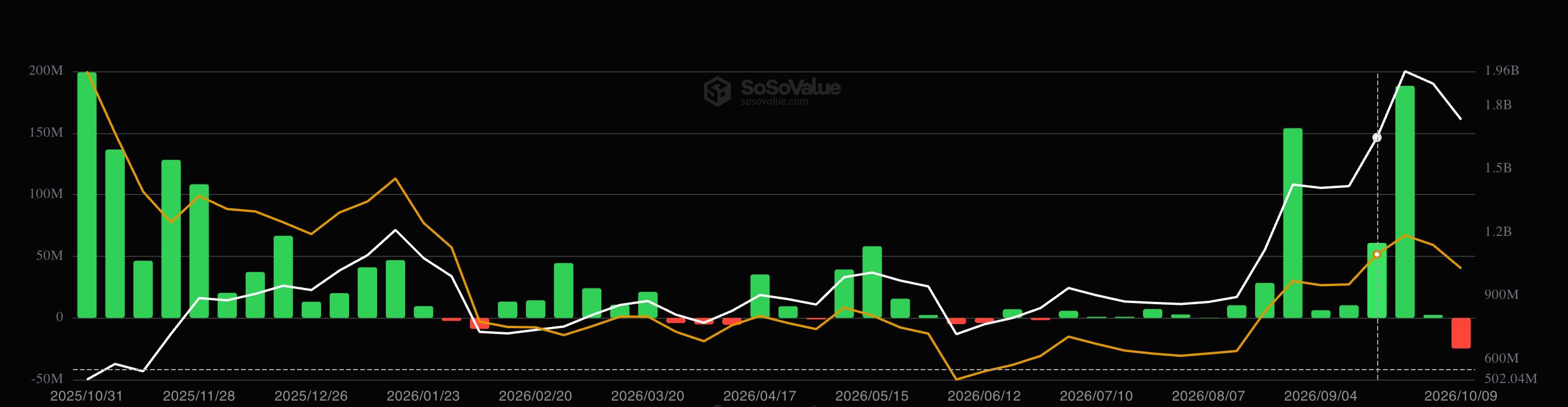 Solana ETF wöchentliche Zu- und Abflüsse