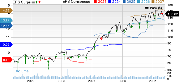 The Hartford Insurance Group, Inc. Price, Consensus and EPS Surprise