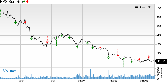 DENTSPLY SIRONA Inc. Price and EPS Surprise