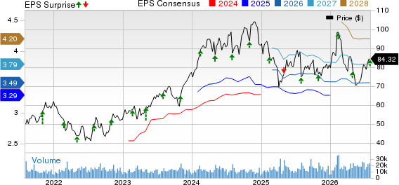 Ingersoll Rand Inc. Price, Consensus and EPS Surprise