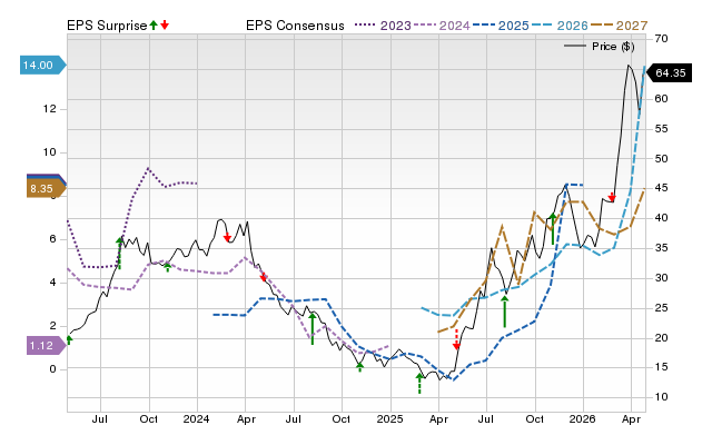 Price, Consensus and EPS Surprise Chart for PARR