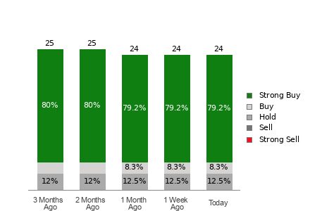 Broker Rating Breakdown Chart for KO