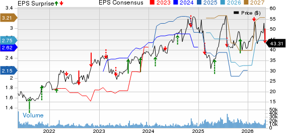 Fluor Corporation Price, Consensus and EPS Surprise
