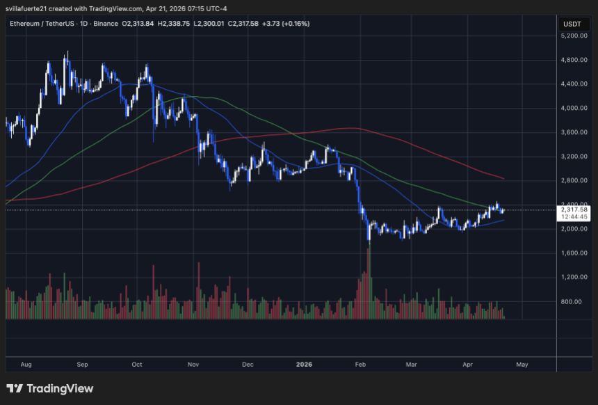 ETH se consolida por debajo del nivel de $2,400 | Fuente: gráfico ETHUSDT en TradingView