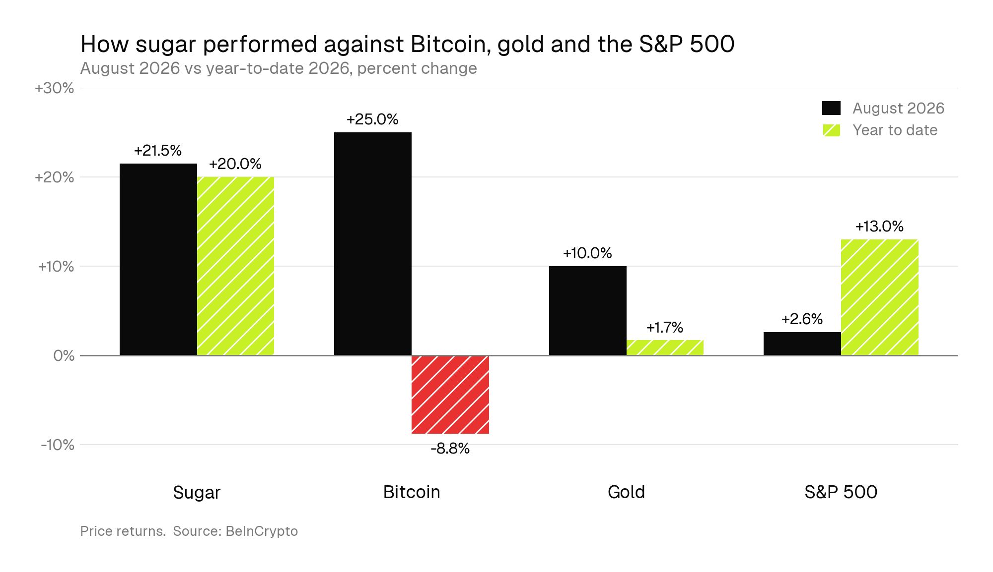 砂糖とビットコイン・金・S&P500の比較