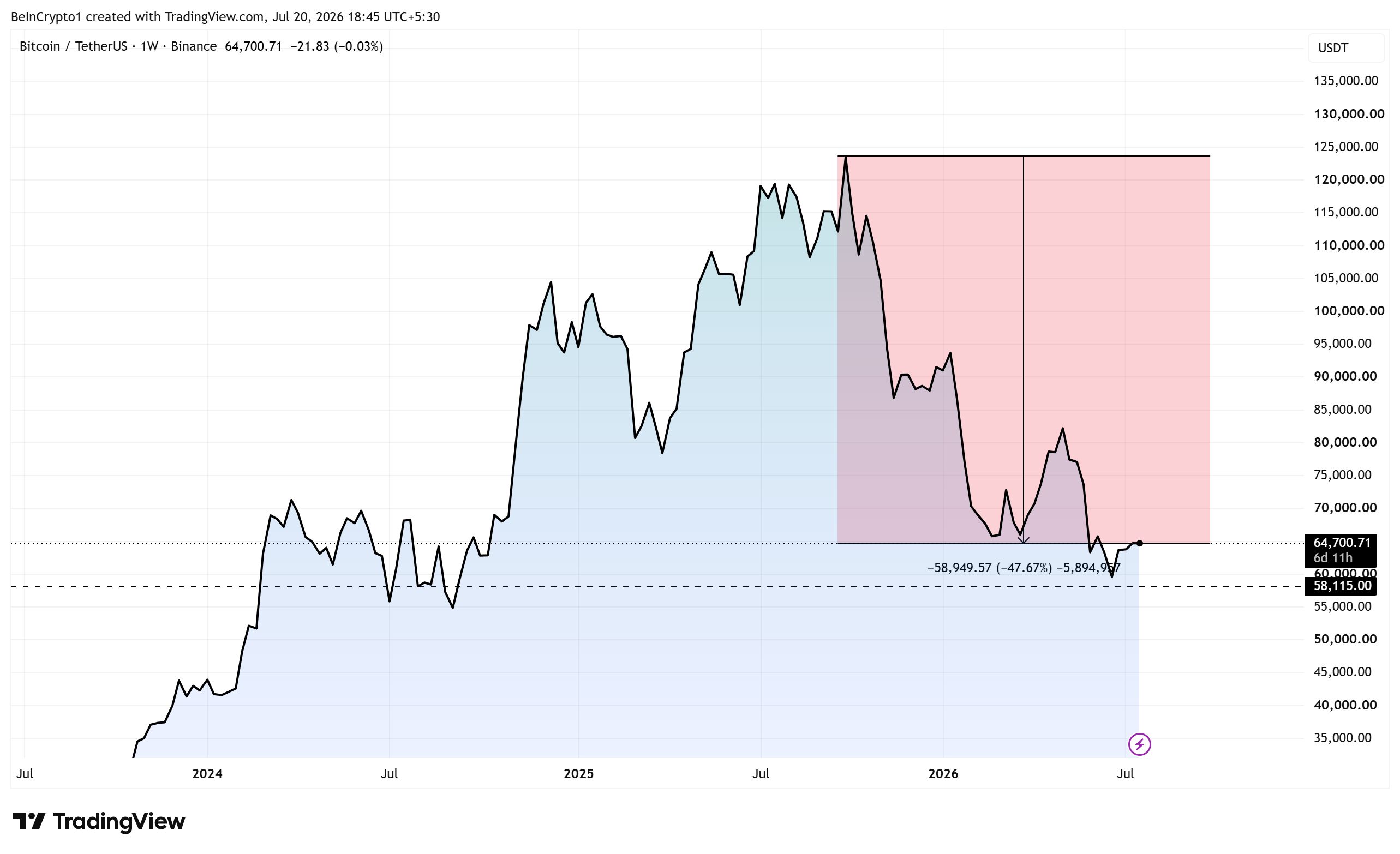 Bitcoin Price Performance. Source: TradingView