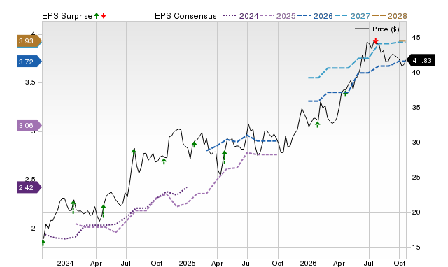 Price, Consensus and EPS Surprise Chart for UVSP