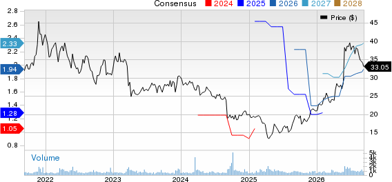 Movado Group Inc. Price and Consensus