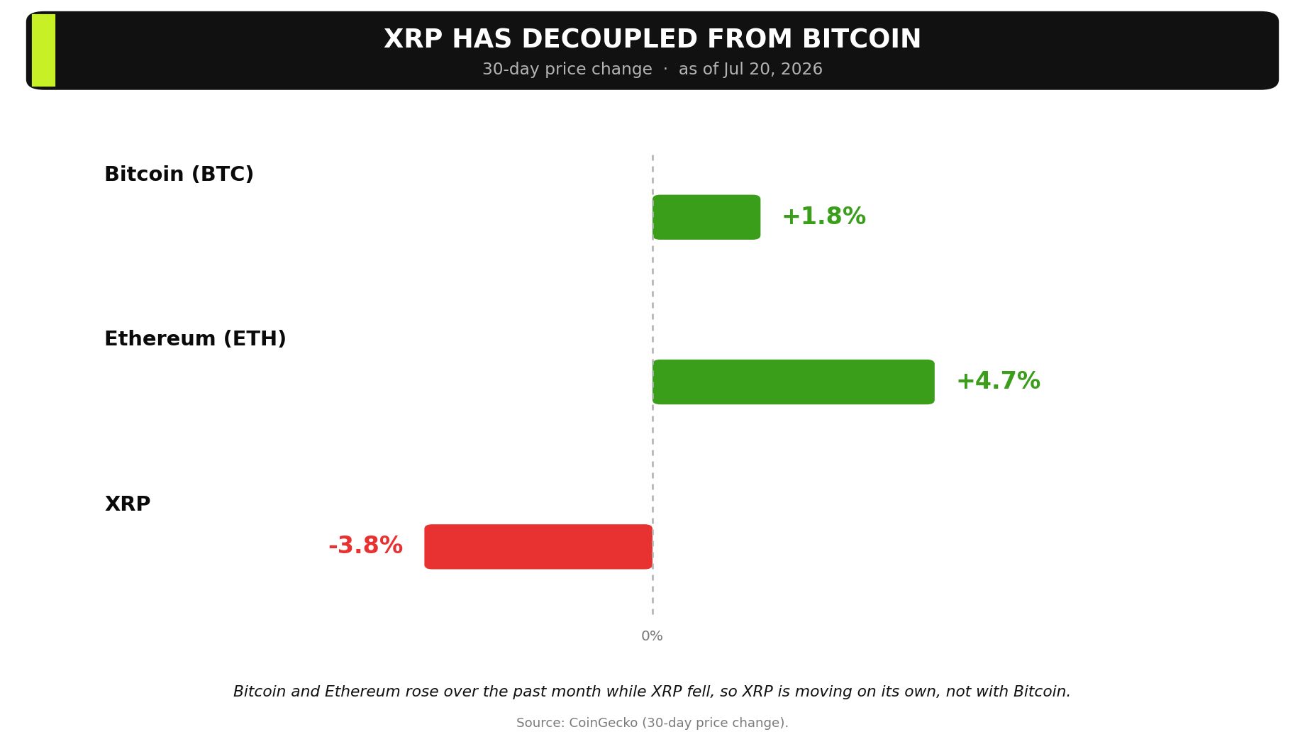  XRP vs Bitcoin Price Move
