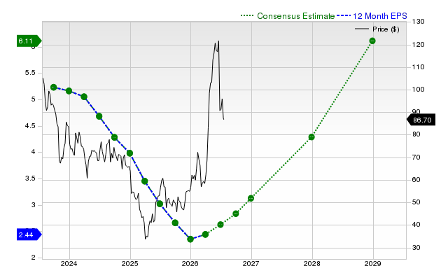 12-month consensus EPS estimate for ON