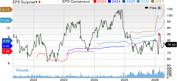 Omnicom Group Inc. Price, Consensus and EPS Surprise