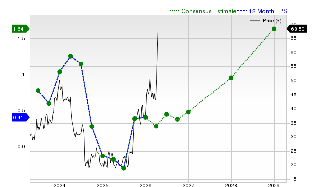 12-month consensus EPS estimate for INTC