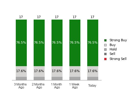 Broker Rating Breakdown Chart for GRAB
