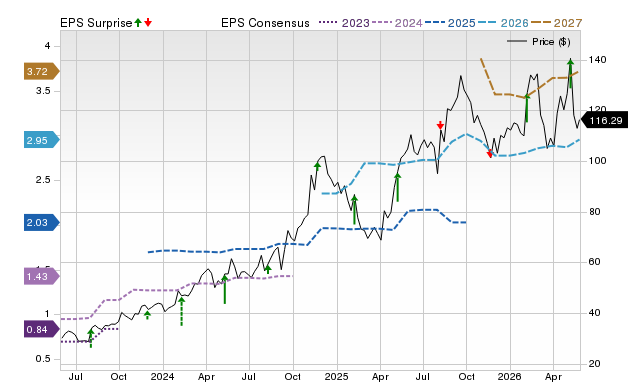 Zacks Price, Consensus and EPS Surprise Chart for ROAD