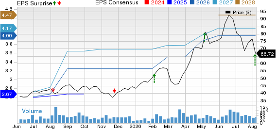 StoneX Group Inc. Price, Consensus and EPS Surprise