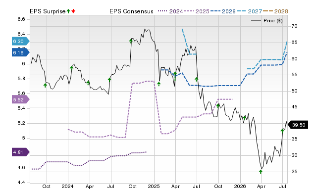 Zacks Price, Consensus and EPS Surprise Chart for PRGS