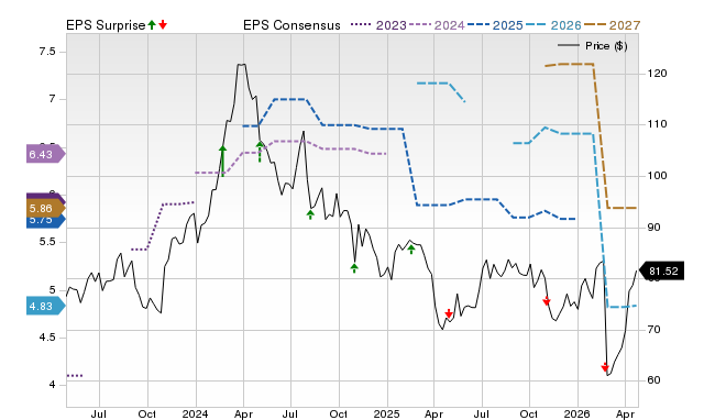Price, Consensus and EPS Surprise Chart for TNC