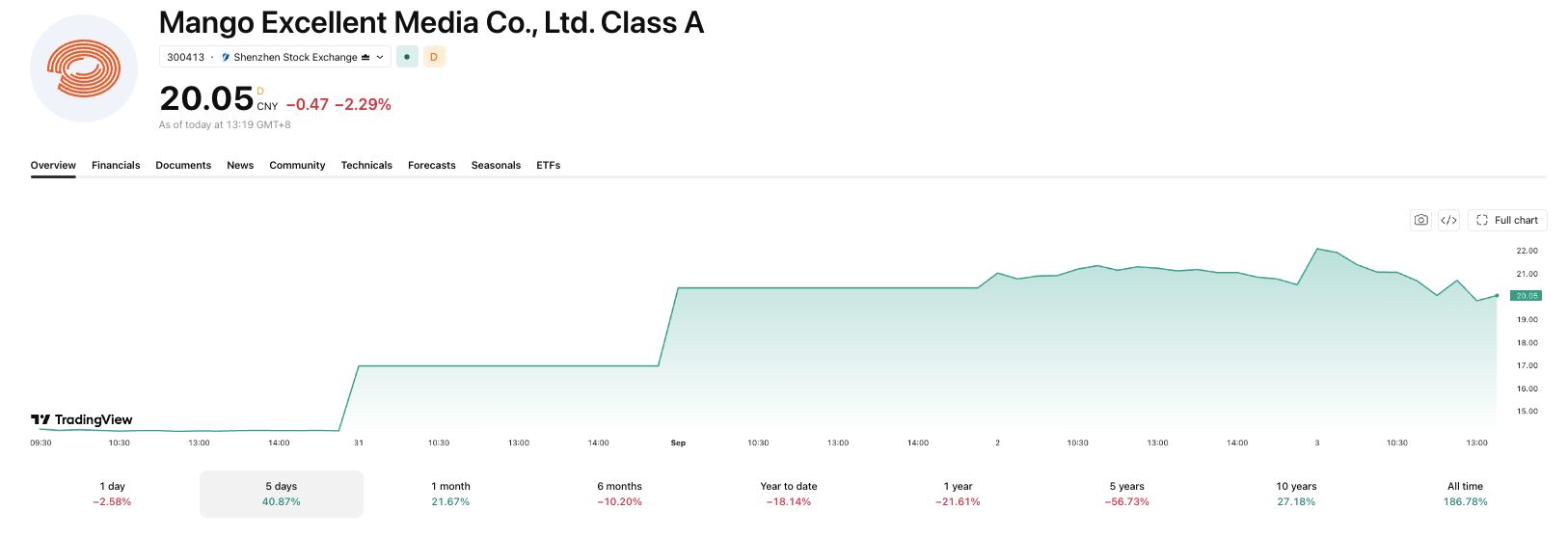 マンゴー株はAIドラマの好評放送後に最大64%上昇 出典： Trading View