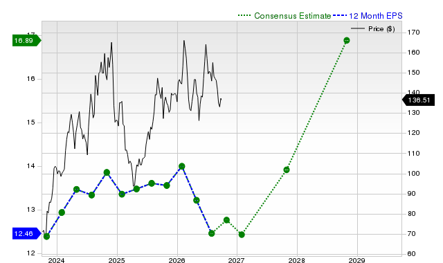 12-month consensus EPS estimate for TOL