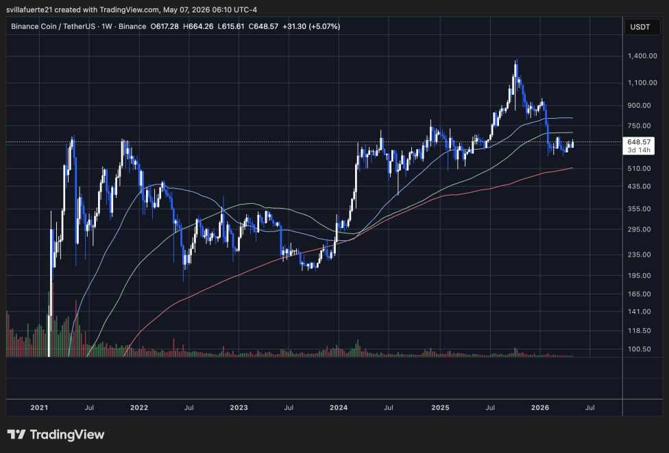 BNB consolidates around a key level | Source: BNBUSDT chart on TradingView