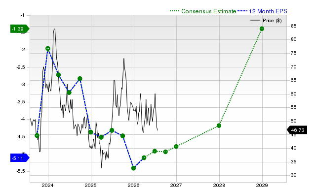 12-month consensus EPS estimate for CRSP