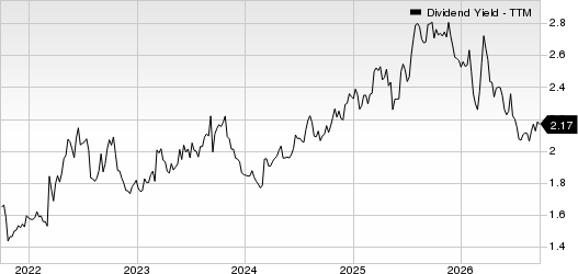 Canadian National Railway Company Dividend Yield (TTM)