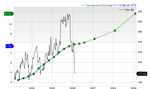 12-month consensus EPS estimate for VEEV