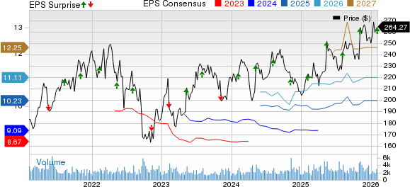 STERIS plc Price, Consensus and EPS Surprise