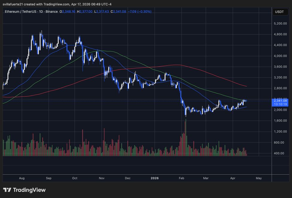 ETH consolidates below $2,400 resistance level | Source: ETHUSDT chart on TradingView