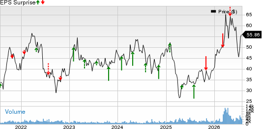 Methanex Corporation Price and EPS Surprise