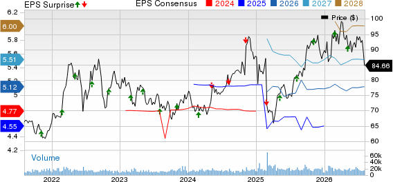 Sempra Price, Consensus and EPS Surprise